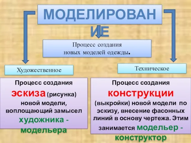 МОДЕЛИРОВАНИЕ Процесс создания новых моделей одежды. Художественное Техническое Процесс создания эскиза (рисунка)