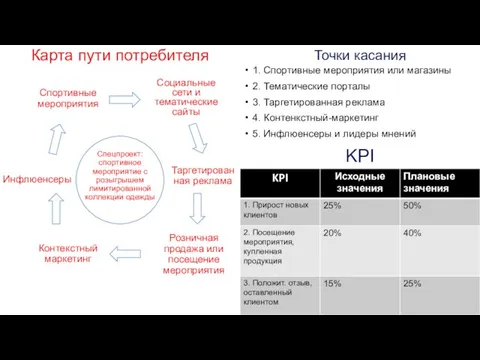 Карта пути потребителя KPI Точки касания 1. Спортивные мероприятия или магазины 2.