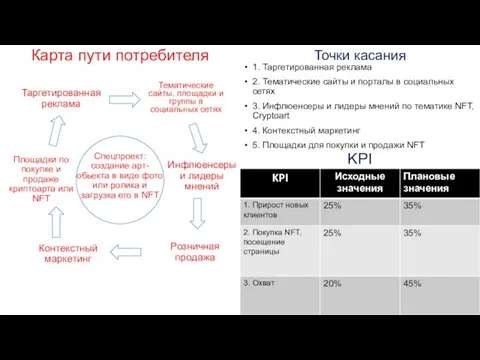 Карта пути потребителя KPI Точки касания 1. Таргетированная реклама 2. Тематические сайты