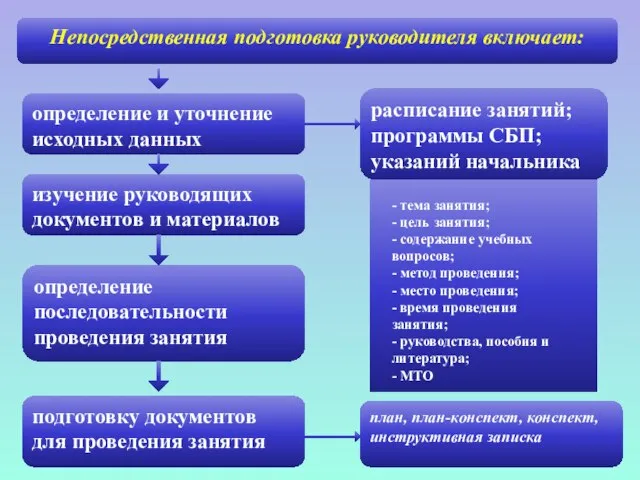 Непосредственная подготовка руководителя включает: определение и уточнение исходных данных изучение руководящих документов