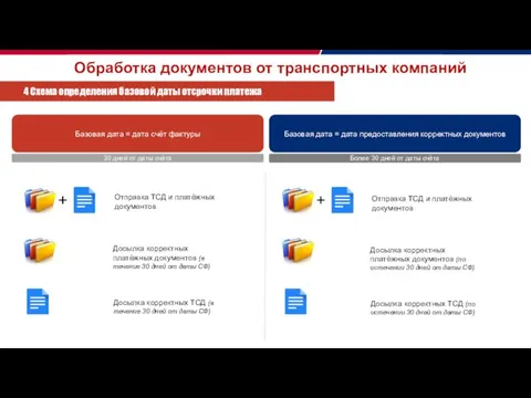 Обработка документов от транспортных компаний 4 Схема определения базовой даты отсрочки платежа