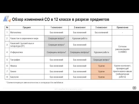 Обзор изменений СО в 12 классе в разрезе предметов * Соответствующие изменения