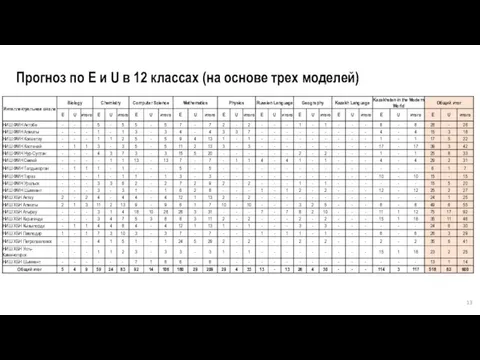 Прогноз по E и U в 12 классах (на основе трех моделей)