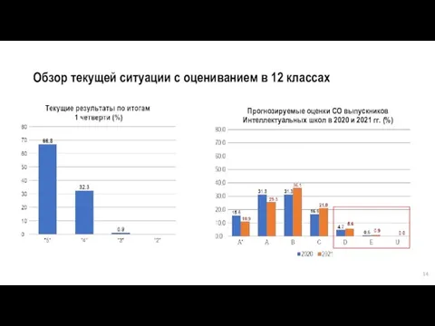 Обзор текущей ситуации с оцениванием в 12 классах Прогнозируемые оценки СО выпускников