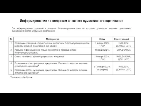 Информирование по вопросам внешнего суммативного оценивания Для информирования родителей и учащихся Интеллектуальных