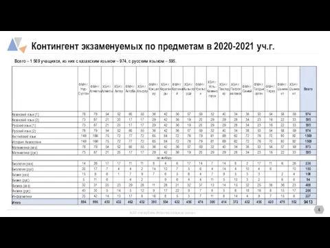 Контингент экзаменуемых по предметам в 2020-2021 уч.г. Всего – 1 569 учащихся,