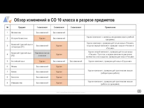 Обзор изменений в СО 10 класса в разрезе предметов