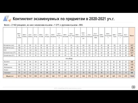 Контингент экзаменуемых по предметам в 2020-2021 уч.г. Всего – 2 142 учащихся,