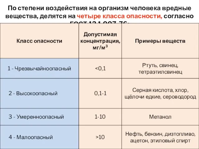 По степени воздействия на организм человека вредные вещества, делятся на четыре класса опасности, согласно ГОСТ 12.1.007-76: