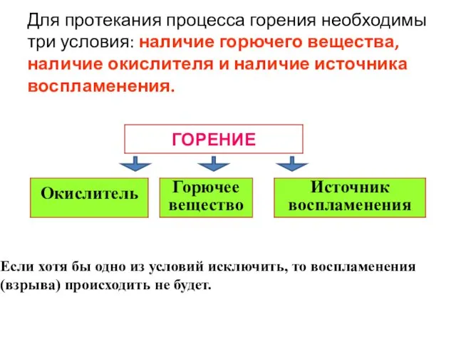 Для протекания процесса горения необходимы три условия: наличие горючего вещества, наличие окислителя