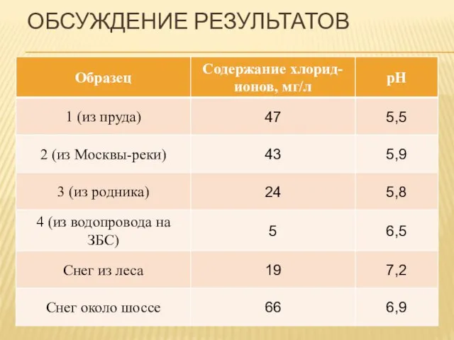 ОБСУЖДЕНИЕ РЕЗУЛЬТАТОВ