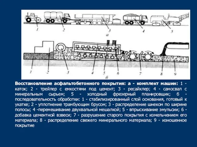 Восстановление асфальтобетонного покрытия: а - комплект машин: 1 - каток; 2 -