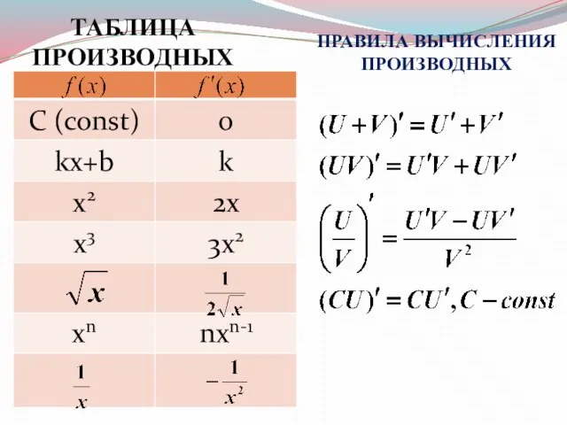 ТАБЛИЦА ПРОИЗВОДНЫХ ПРАВИЛА ВЫЧИСЛЕНИЯ ПРОИЗВОДНЫХ