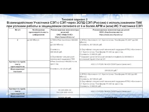 Типовой вариант 2 Взаимодействие Участника СЭП с СЭП через ЗСПД СЭП (Россия)