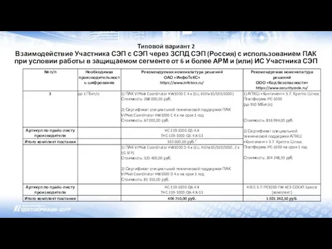 Типовой вариант 2 Взаимодействие Участника СЭП с СЭП через ЗСПД СЭП (Россия)