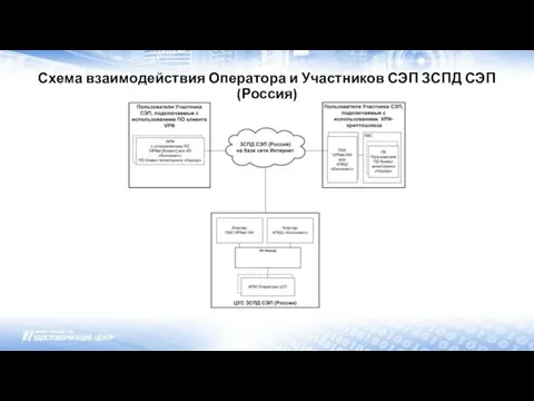 Схема взаимодействия Оператора и Участников СЭП ЗСПД СЭП (Россия)