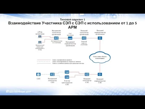 Типовой вариант 1 Взаимодействие Участника СЭП с СЭП с использованием от 1 до 5 АРМ