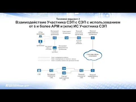 Типовой вариант 2 Взаимодействие Участника СЭП с СЭП с использованием от 6