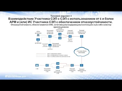 Типовой вариант 3 Взаимодействие Участника СЭП с СЭП с использованием от 6