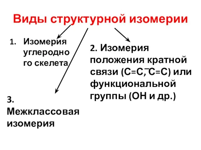 Виды структурной изомерии Изомерия углеродного скелета 2. Изомерия положения кратной связи (С=С,