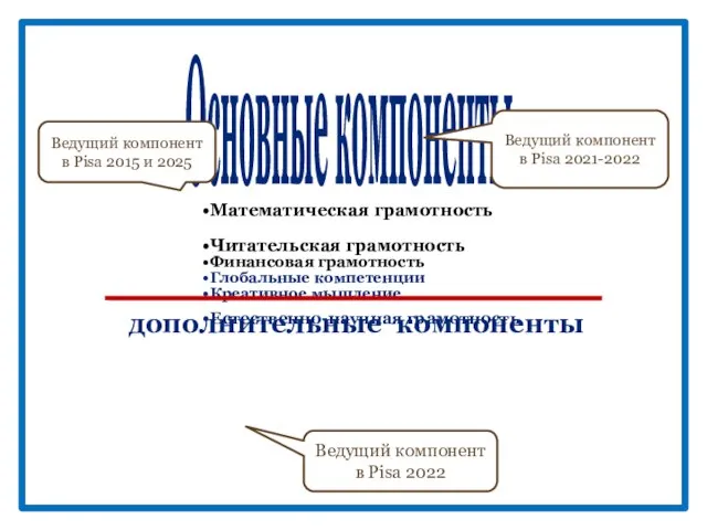 Математическая грамотность Математическая грамотность Читательская грамотность Финансовая грамотность Глобальные компетенции Креативное мышление