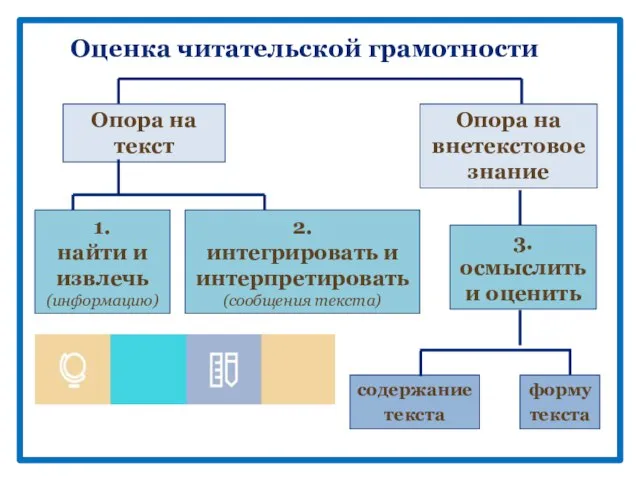 Опора на текст Опора на внетекстовое знание 3. осмыслить и оценить содержание