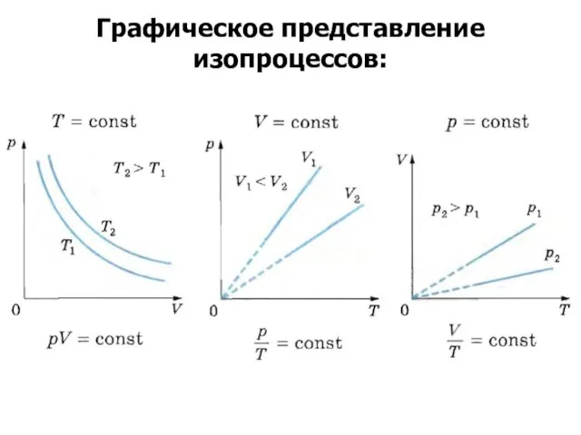 Графическое представление изопроцессов: