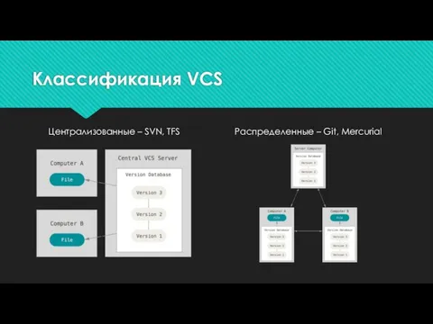 Классификация VCS Централизованные – SVN, TFS Распределенные – Git, Mercurial