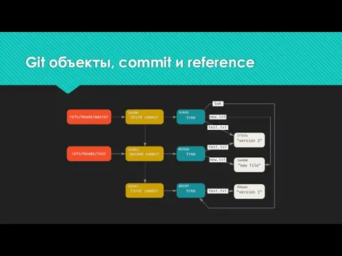 Git объекты, commit и reference