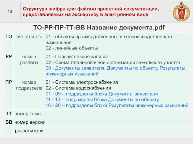 16 Структура шифра для файлов проектной документации, представляемых на экспертизу в электронном виде ТО-РР-ПР-ТТ-ВВ Название документа.pdf