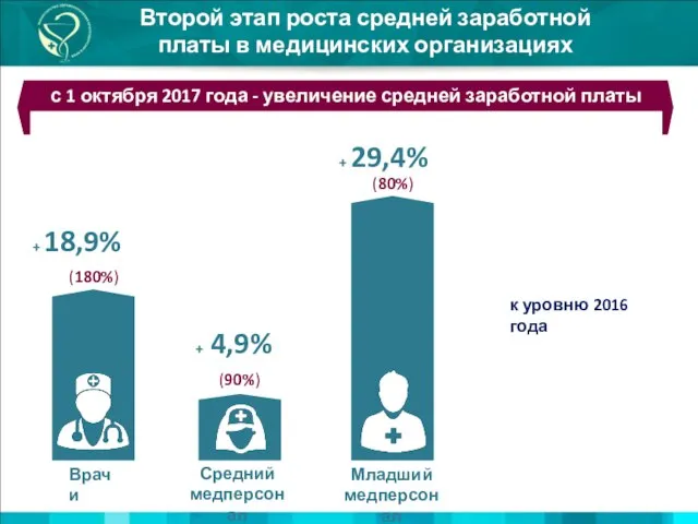 с 1 октября 2017 года - увеличение средней заработной платы + 18,9%