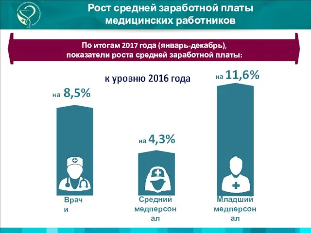 Рост средней заработной платы медицинских работников По итогам 2017 года (январь-декабрь), показатели