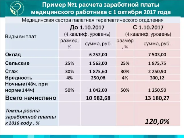 Пример №1 расчета заработной платы медицинского работника с 1 октября 2017 года