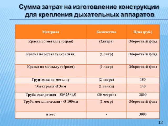 . Сумма затрат на изготовление конструкции для крепления дыхательных аппаратов 12