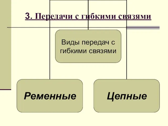 3. Передачи с гибкими связями