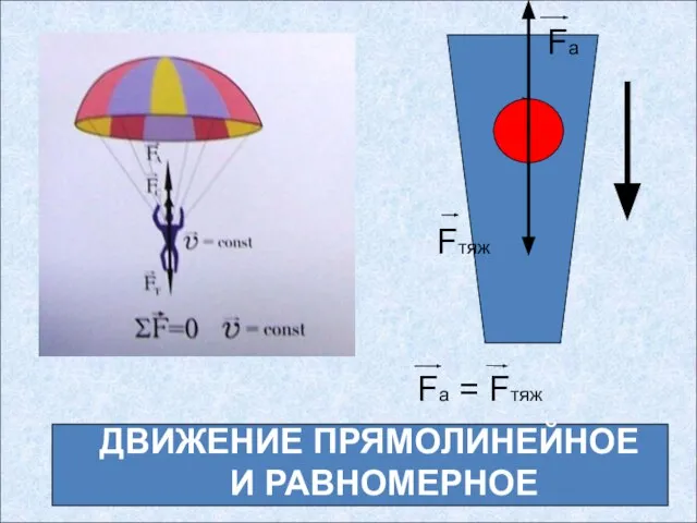 Fтяж Fа Fа = Fтяж ДВИЖЕНИЕ ПРЯМОЛИНЕЙНОЕ И РАВНОМЕРНОЕ