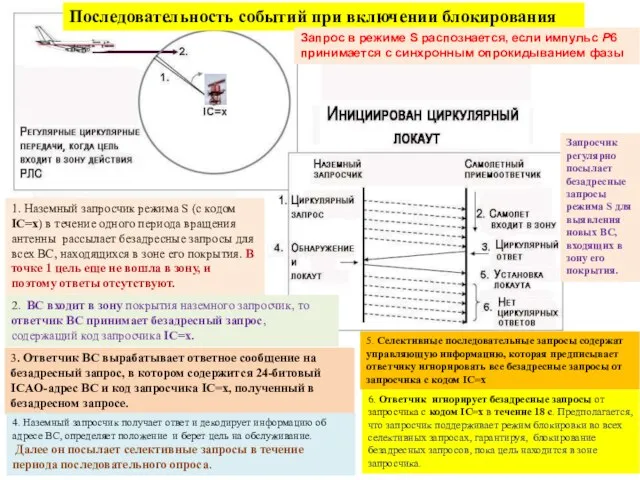 Последовательность событий при включении блокирования Запрос в режиме S распознается, если импульс