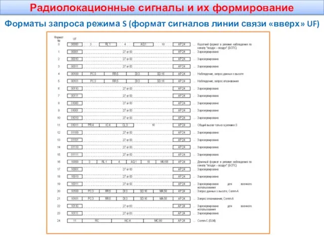 Радиолокационные сигналы и их формирование Форматы запроса режима S (формат сигналов линии связи «вверх» UF)