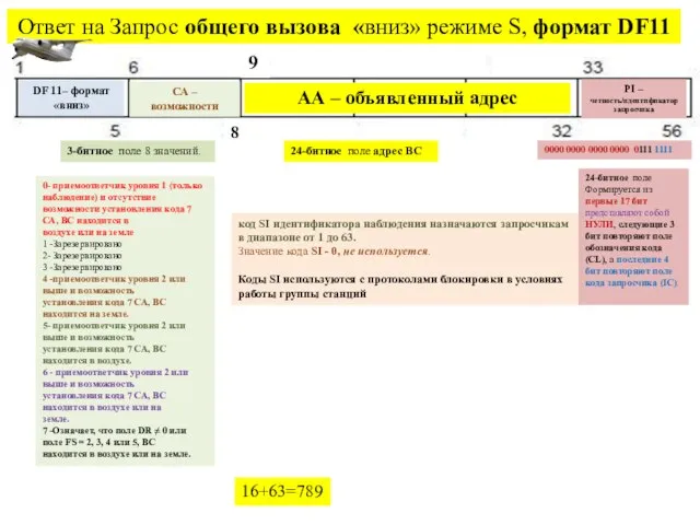 Ответ на Запрос общего вызова «вниз» режиме S, формат DF11 «вверх» DF