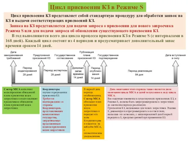 Цикл присвоения КЗ в Режиме S Цикл присвоения КЗ представляет собой стандартную