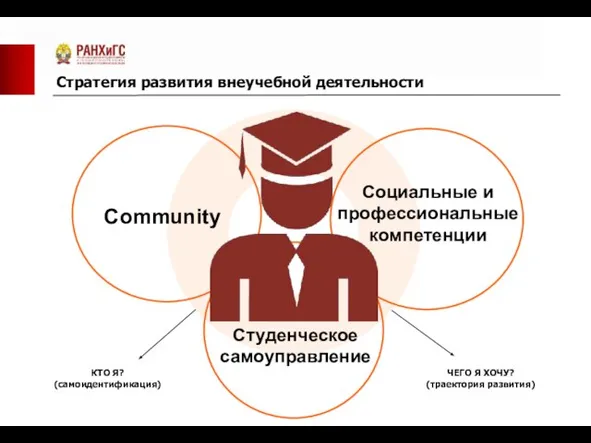 Стратегия развития внеучебной деятельности Community Социальные и профессиональные компетенции Студенческое самоуправление КТО