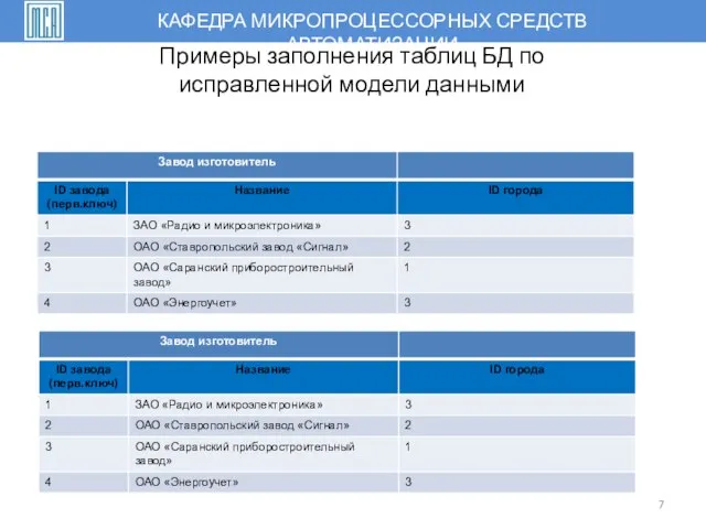 КАФЕДРА МИКРОПРОЦЕССОРНЫХ СРЕДСТВ АВТОМАТИЗАЦИИ Примеры заполнения таблиц БД по исправленной модели данными