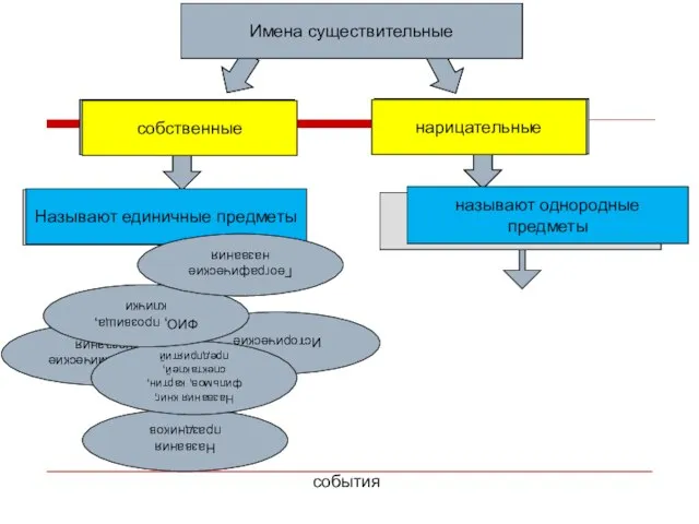 Имена существительные собственные нарицательные называют однородные предметы Называют единичные предметы Исторические Названия