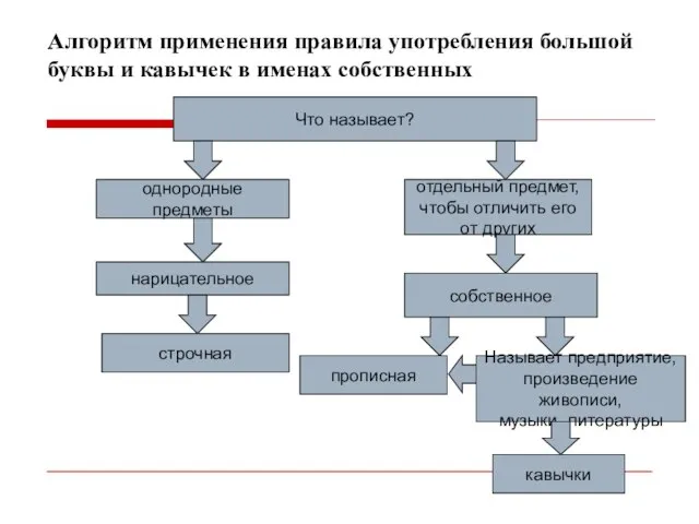 Алгоритм применения правила употребления большой буквы и кавычек в именах собственных Что