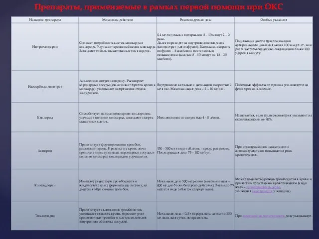 Препараты, применяемые в рамках первой помощи при ОКС Препараты, применяемые в рамках первой помощи при ОКС