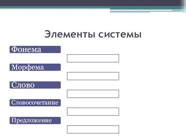 Элементы системы Фонема Морфема Слово Словосочетание Предложение