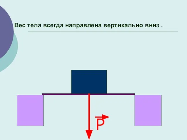 Вес тела всегда направлена вертикально вниз . P