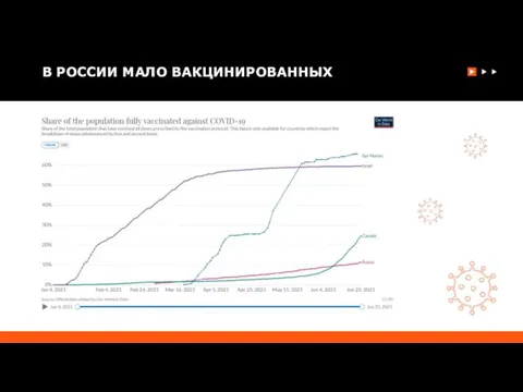 В РОССИИ МАЛО ВАКЦИНИРОВАННЫХ