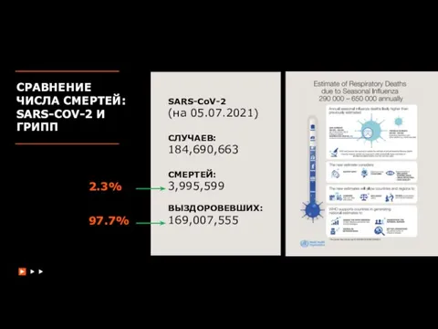 СРАВНЕНИЕ ЧИСЛА СМЕРТЕЙ: SARS-COV-2 И ГРИПП SARS-CoV-2 (на 05.07.2021) СЛУЧАЕВ: 184,690,663 СМЕРТЕЙ: