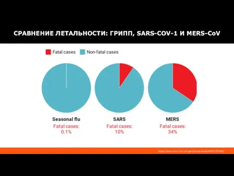 СРАВНЕНИЕ ЛЕТАЛЬНОСТИ: ГРИПП, SARS-COV-1 И MERS-CoV https://www.ncbi.nlm.nih.gov/pmc/articles/PMC7157630/